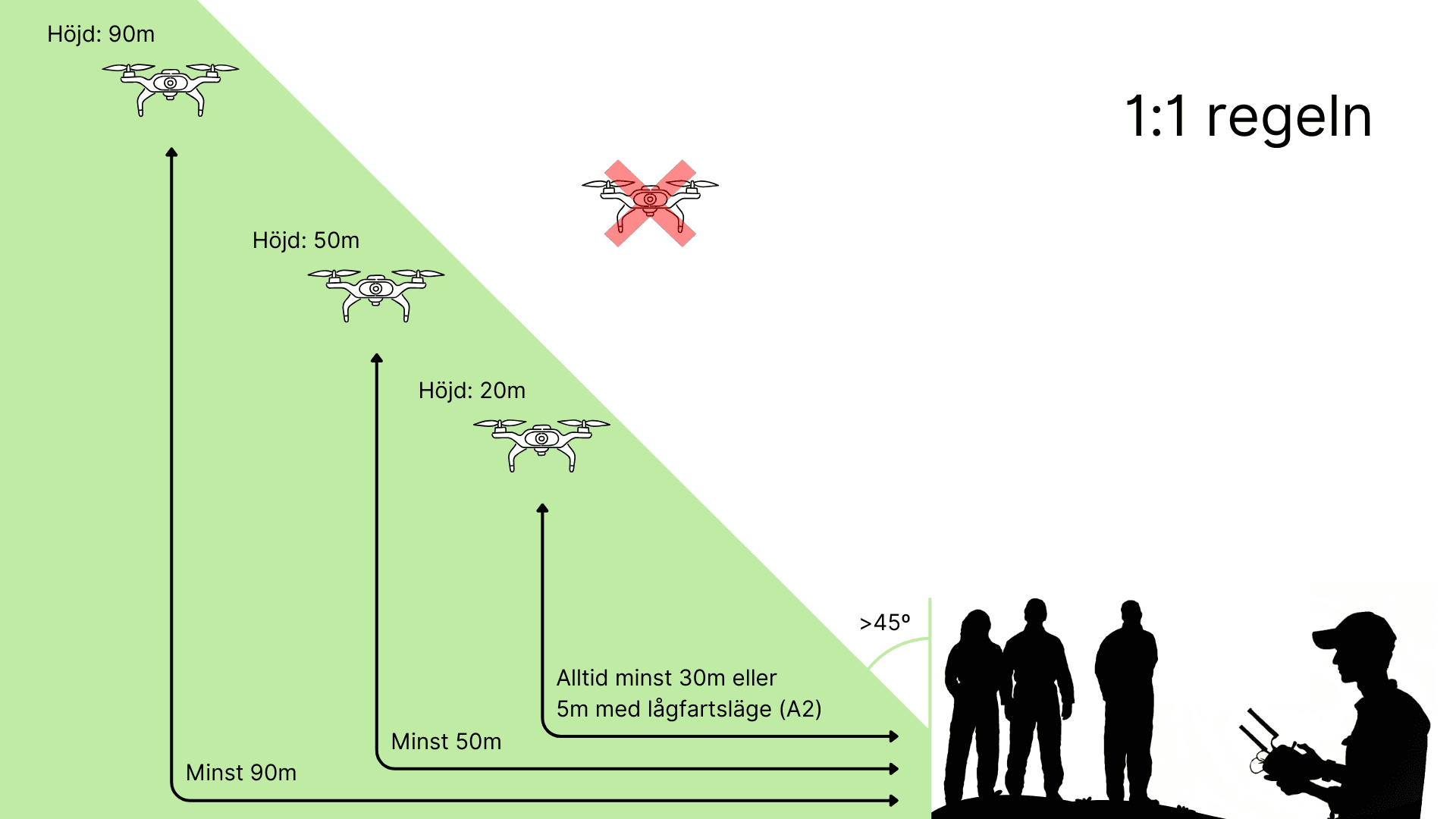 1:1 Regeln för drönarflygning i stadsmiljö